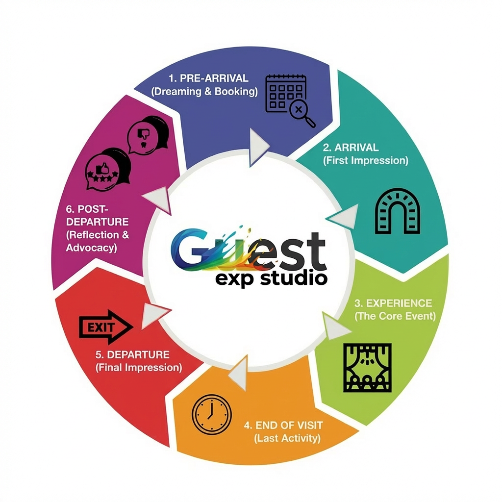 Future Visitation and Revenue revolves around the Continuous Guest Experience Loop.