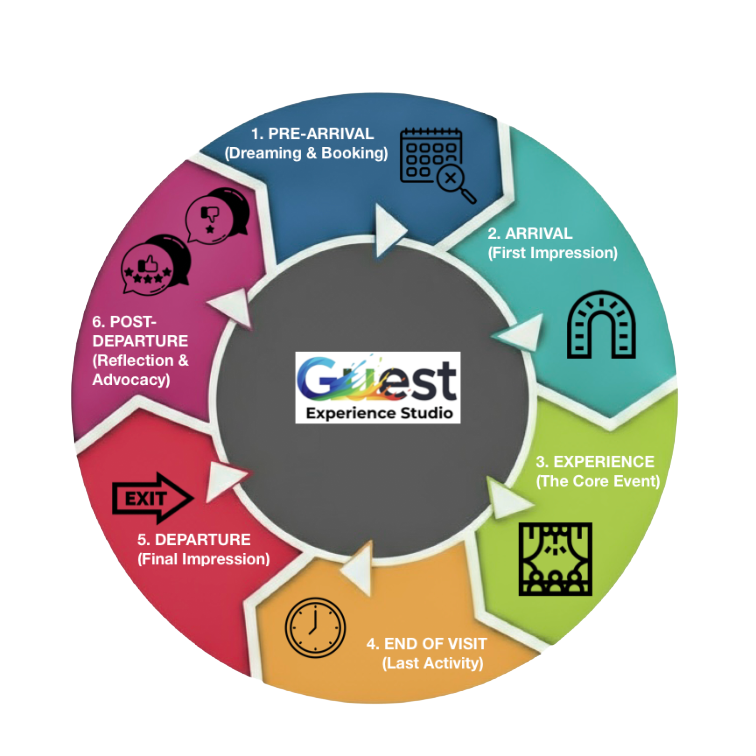 Guest Journey Touchpoints - Guest Experience Studio